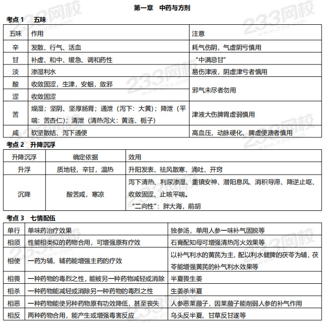 2019年執(zhí)業(yè)藥師《中藥學(xué)專業(yè)知識(shí)一》高頻考點(diǎn).png