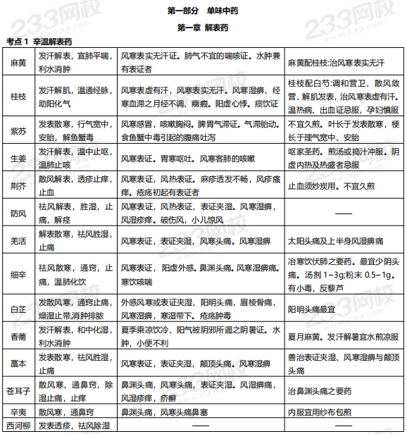 2019年執(zhí)業(yè)藥師《中藥學專業(yè)知識二》高頻考點.png