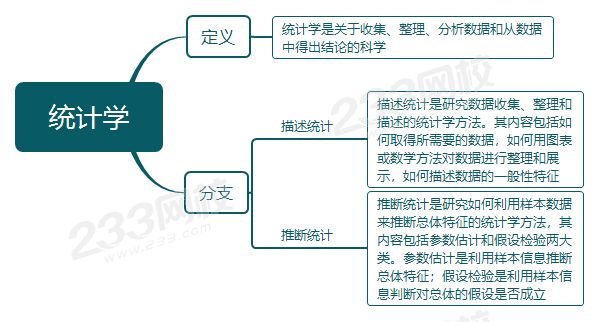 中級經(jīng)濟師經(jīng)濟基礎(chǔ)考點統(tǒng)計學(xué)