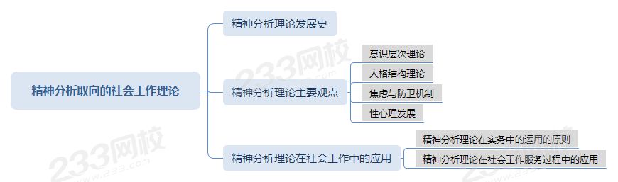 精神分析取向的社會(huì)工作理論.png