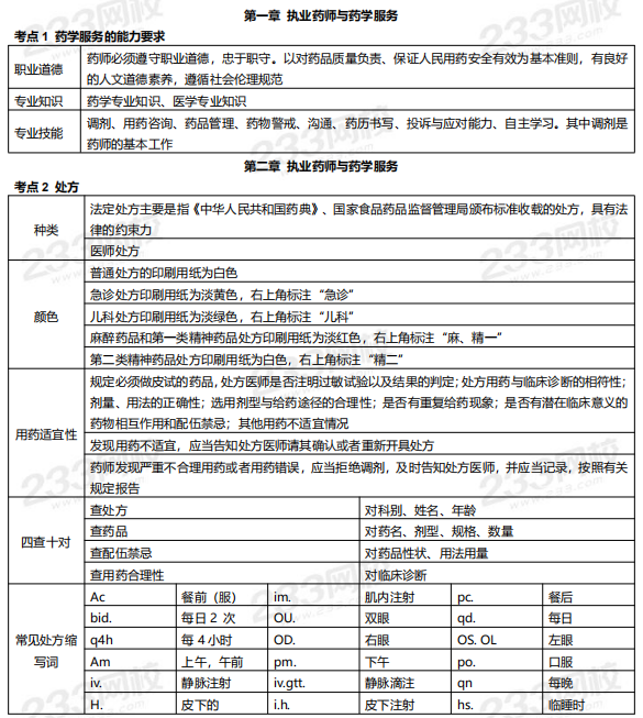 2019年執(zhí)業(yè)藥師《藥學(xué)綜合知識(shí)與技能》高頻考點(diǎn).png