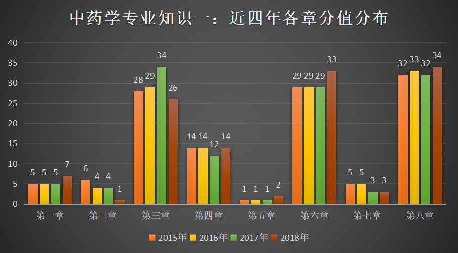 《中藥學專業(yè)知識一》各章節(jié)歷年分值分布.png