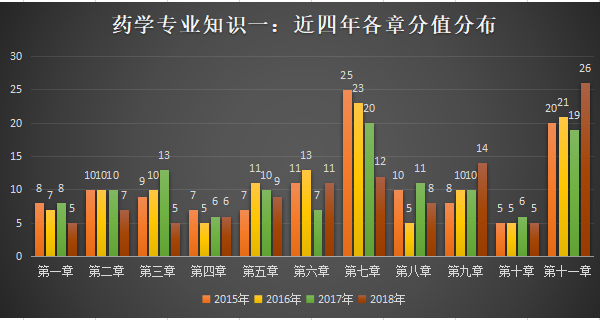 藥學(xué)專業(yè)知識一歷年分值分布.png