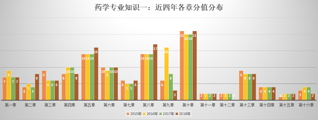 藥學專業(yè)知識二歷年分值分布.png