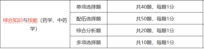 藥學(xué)綜合知識與技能考試題型題量.png