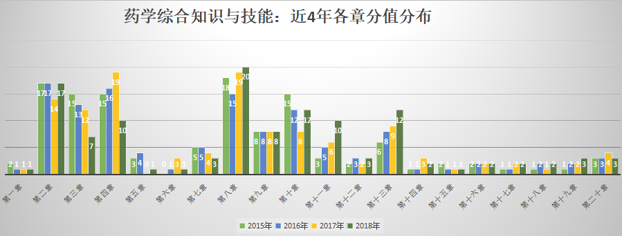 藥學(xué)綜合知識與技能歷年分值分布.png