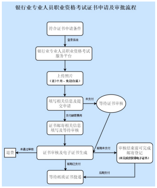 銀行從業(yè)資格證書申請及審核流程.png