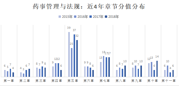 藥事管理與法規(guī)歷年分值分布