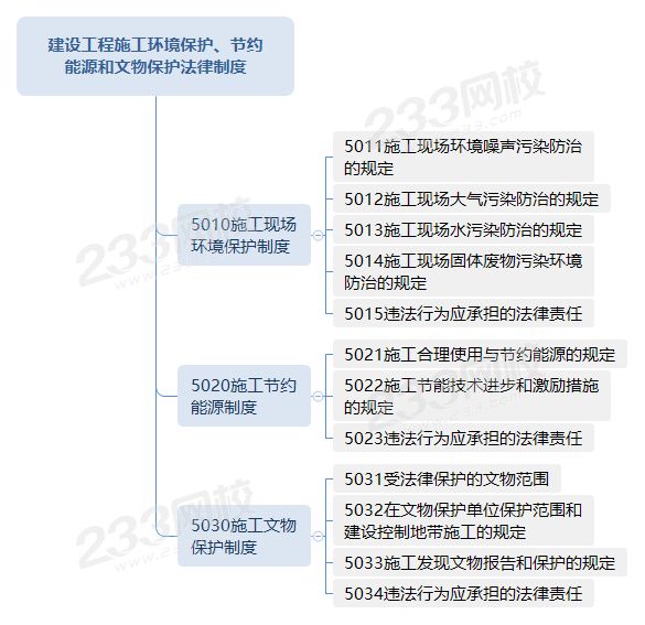 建設(shè)工程施工環(huán)境保護(hù)、節(jié)約能源和文物保護(hù)法律制度.png