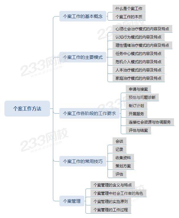 壓縮個案工作方法思維導圖.png