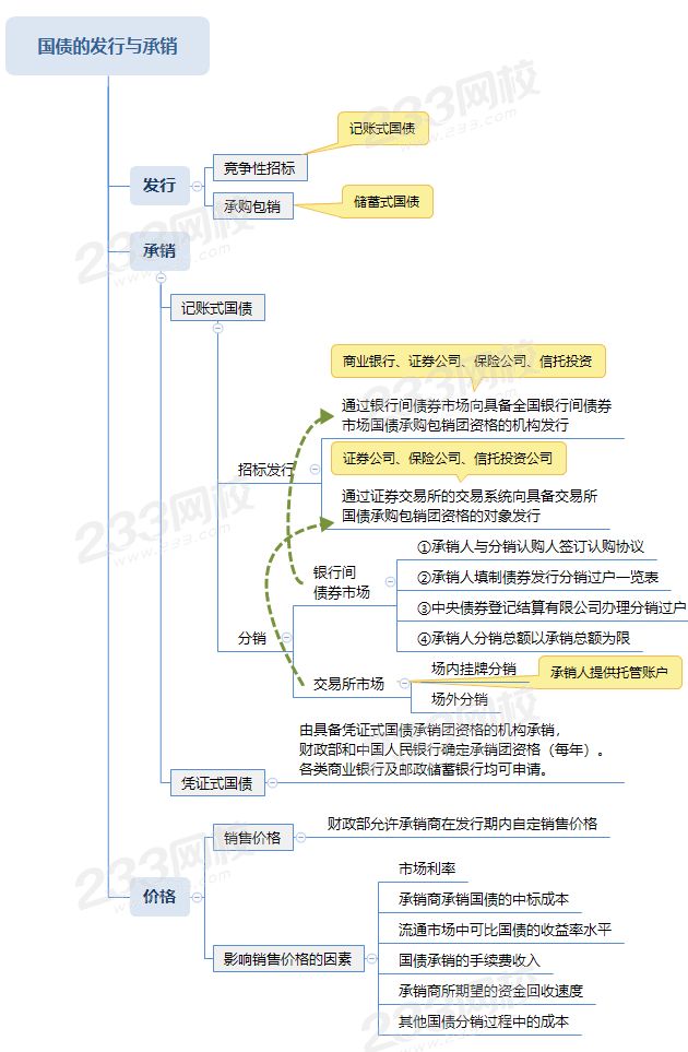 國(guó)債的發(fā)行與承銷.png