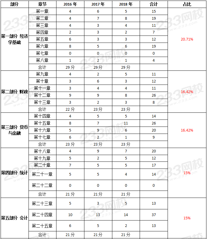 初級經(jīng)濟(jì)師經(jīng)濟(jì)基礎(chǔ)章節(jié)分值分布