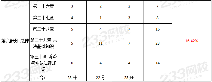 初級經(jīng)濟(jì)師經(jīng)濟(jì)基礎(chǔ)章節(jié)分值分布