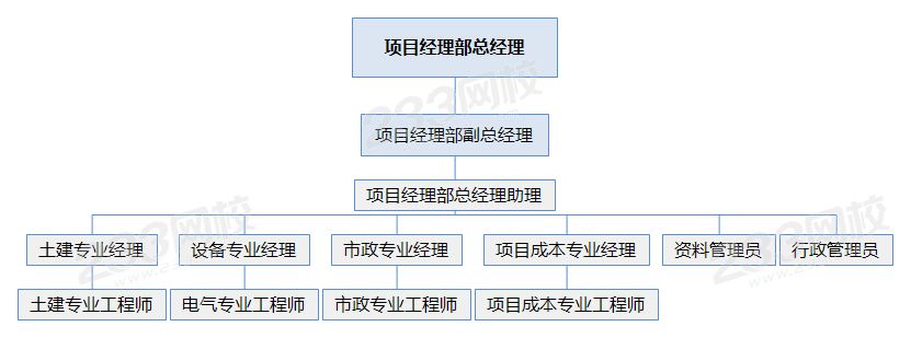 項目經(jīng)理部總經(jīng)理.png