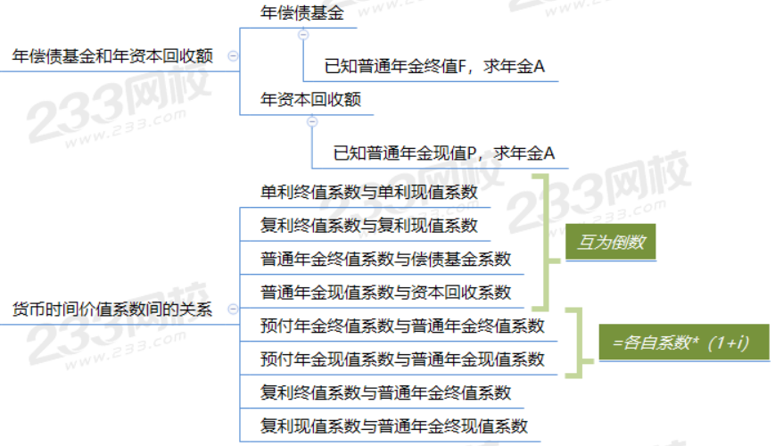 中級財務(wù)管理思維導(dǎo)圖