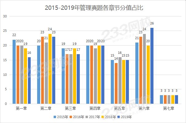 2015-2019年管理真題各章節(jié)分值占比.png