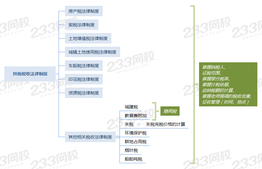 第六章 其他稅收法律制度.png