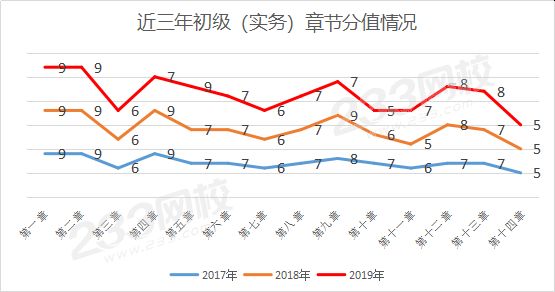 初級實務分值分布.png