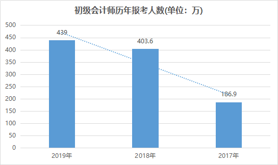 初級(jí)會(huì)計(jì)職稱歷年報(bào)考人數(shù)