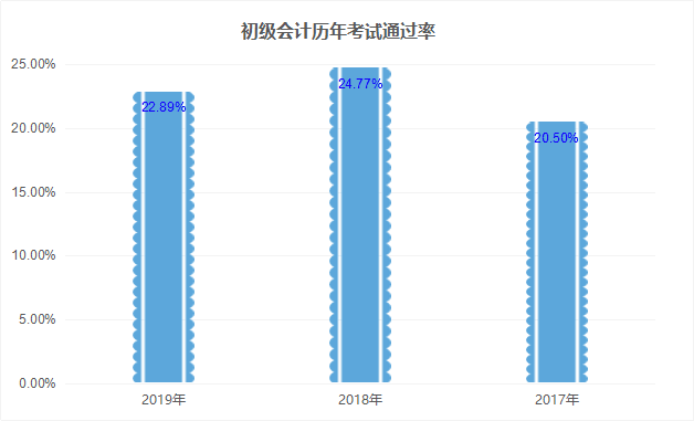 初級(jí)會(huì)計(jì)職稱歷年考試通過率