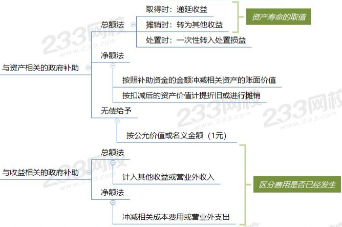 中級會計實務思維導圖