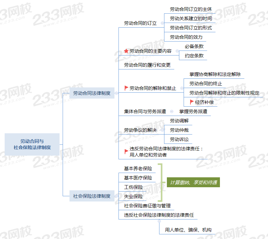 第八章 勞動(dòng)合同與社會(huì)保險(xiǎn)法律制度.png