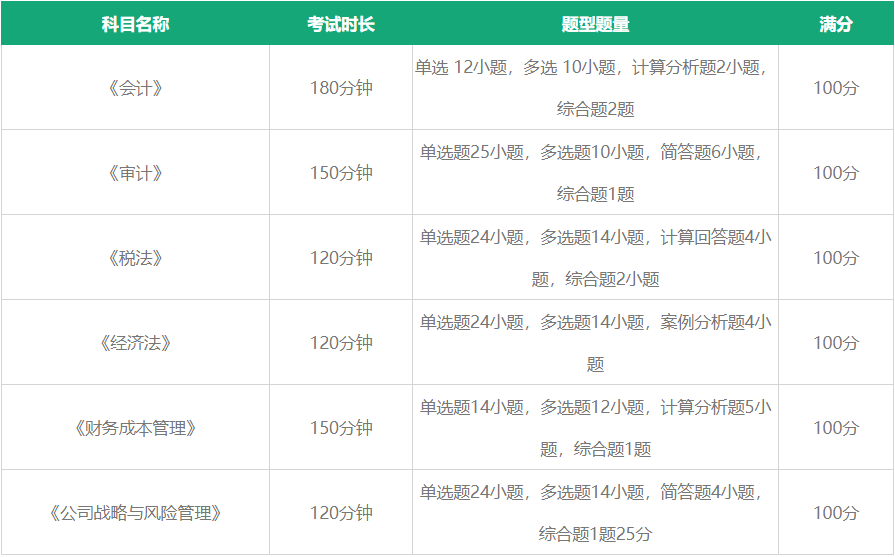 注會(huì)考試題型