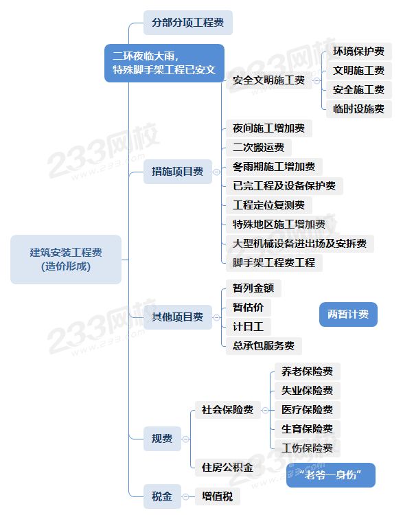 建筑安裝工程費 （造價形成）.png