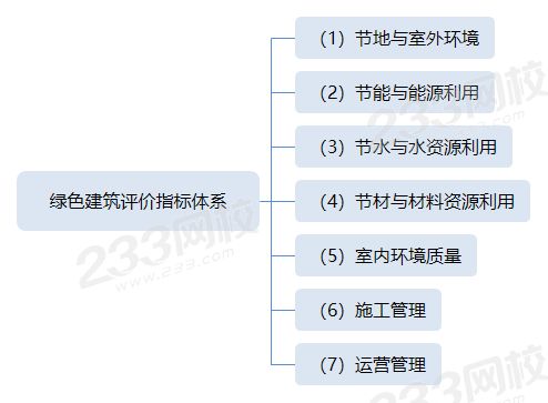 綠色建筑評(píng)價(jià)指標(biāo)體系.png