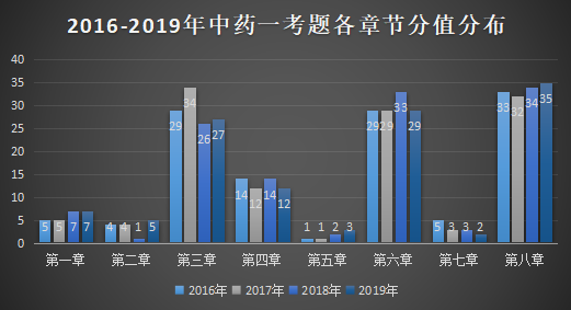 2016-2019年中藥一考題各章節(jié)分值分布.png