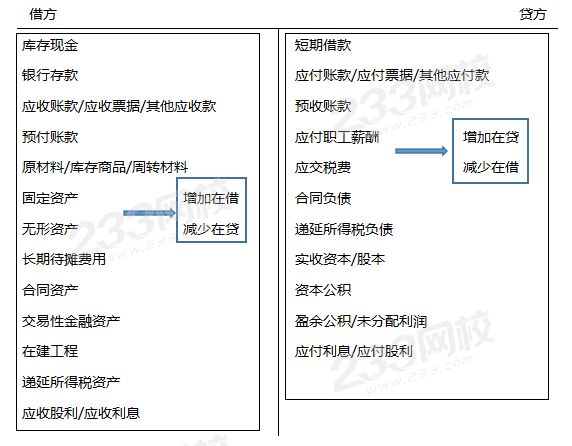 資產(chǎn)負(fù)債表項(xiàng)目.png