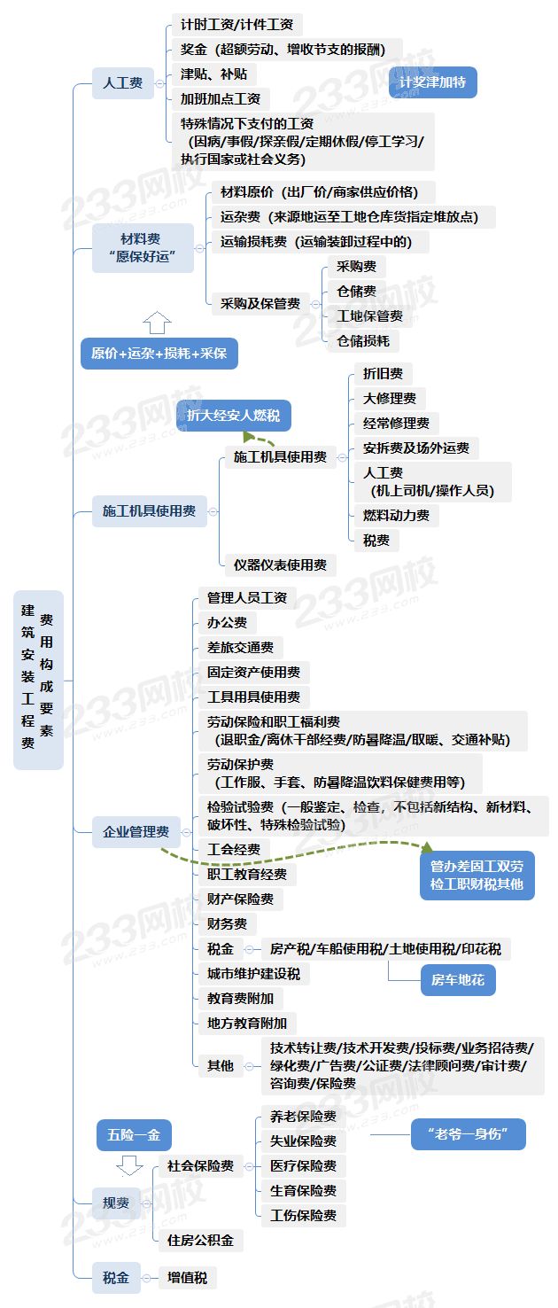 建筑安裝工程費 （費用構(gòu)成要素）.png