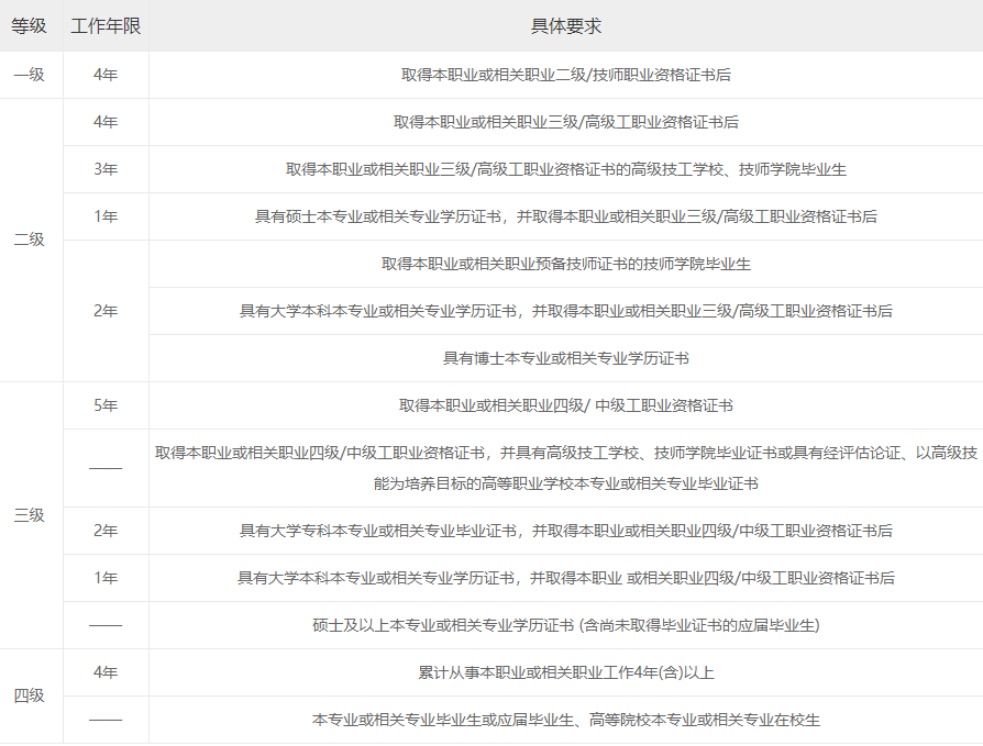 人力資源管理師報考條件