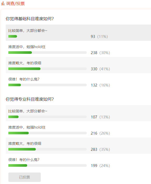 2019經(jīng)濟師考試難度調(diào)查