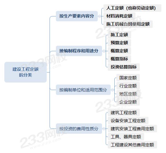 建設(shè)工程定額的分類.png