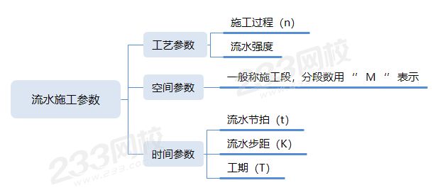 流水施工參數(shù).png