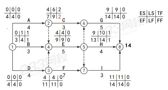 雙代號(hào)參數(shù)計(jì)算2018.png