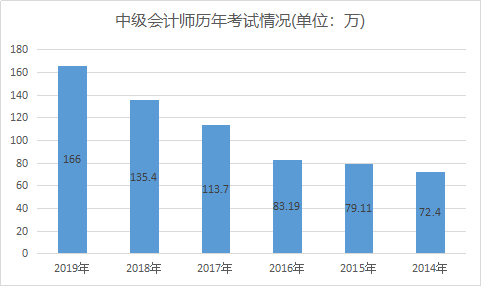 中級(jí)會(huì)計(jì)報(bào)考人數(shù)