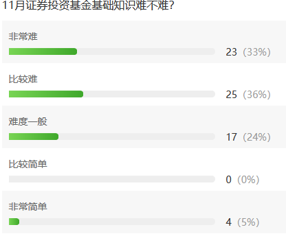 有點(diǎn)偏，及格線附近徘徊……11月基金從業(yè)考試這么難？！