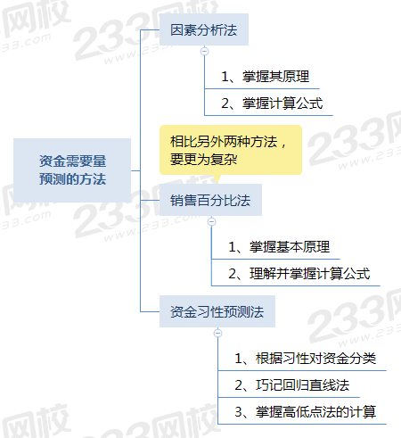 資金需要量預(yù)測(cè)的方法.png