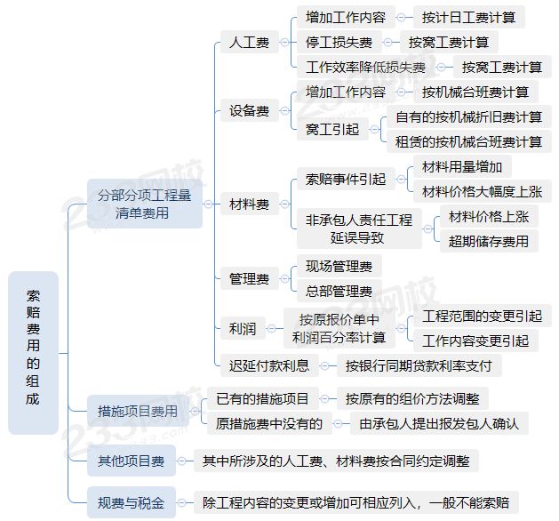 索賠費用的組成.png