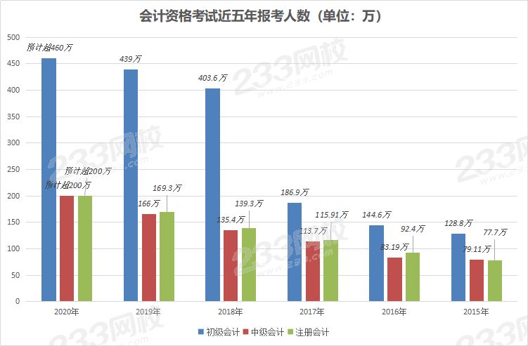 會計資格考試近五年報考人數(shù)