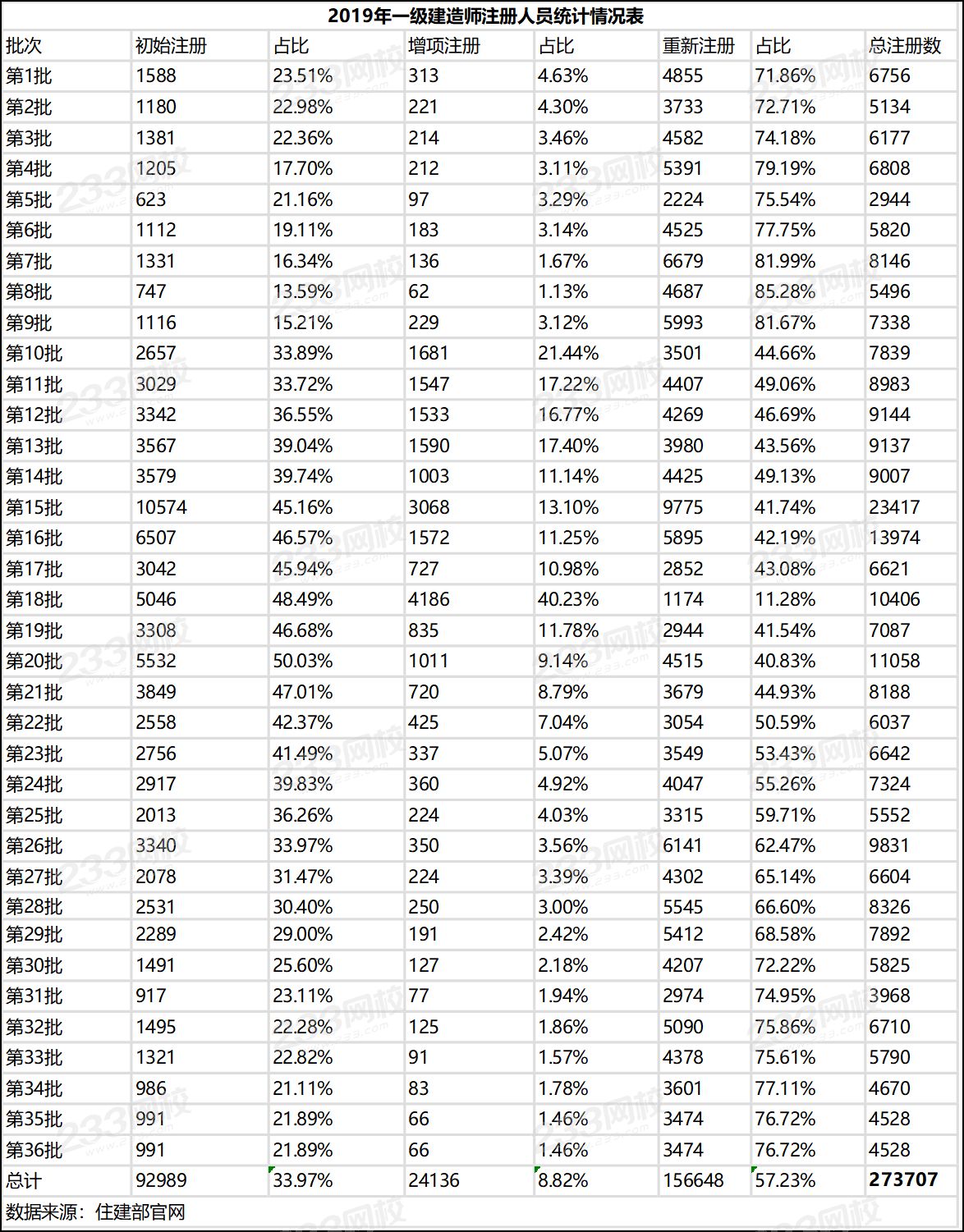 2019年一級建造師注冊人員統(tǒng)計情況表