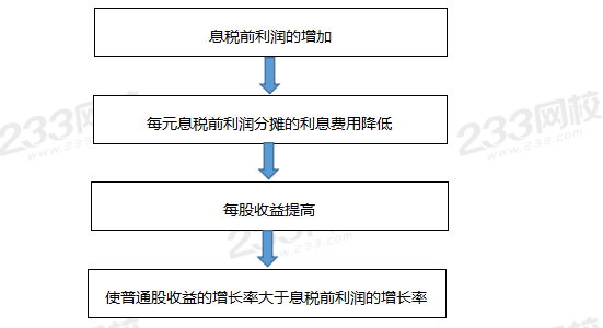 財(cái)務(wù)杠桿產(chǎn)生的原因.png