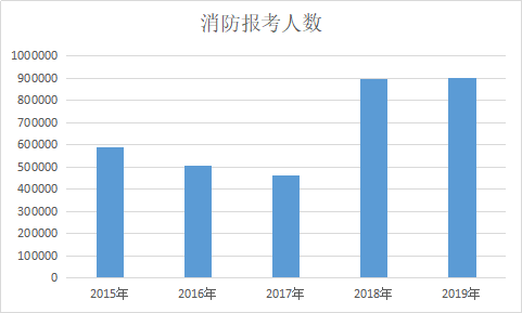 一級(jí)消防工程師報(bào)考人數(shù)