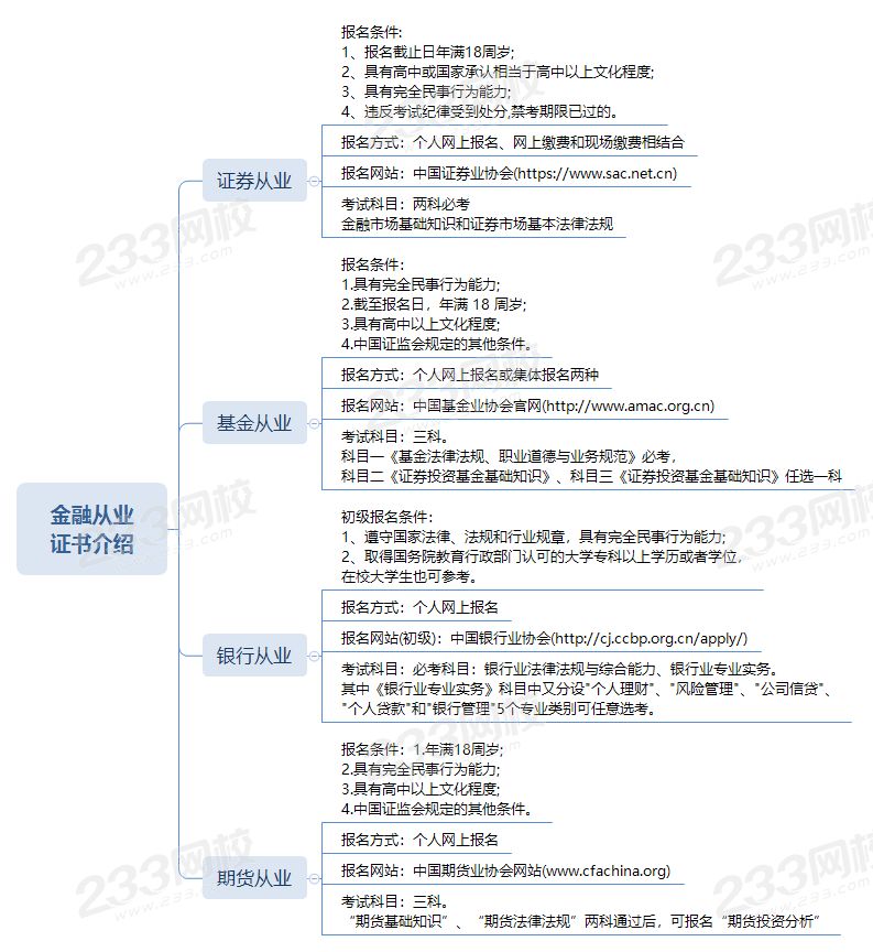 金融從業(yè) 證書介紹.png