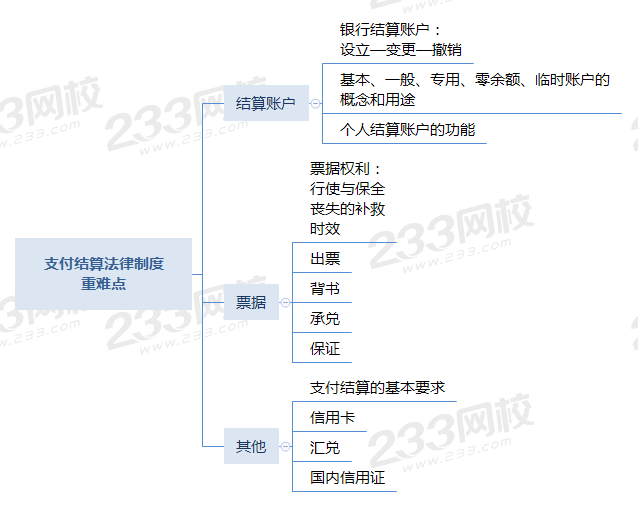 支付結(jié)算法律制度重難點(diǎn).png