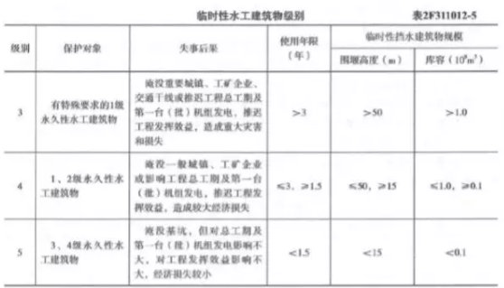 2019福建二級建造師水利水電工程考試真題及答案