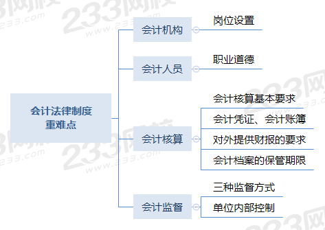 會(huì)計(jì)法律制度重難點(diǎn).png