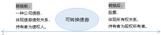 可轉(zhuǎn)換債券.png